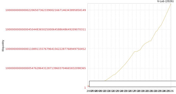 graph of Equippp Social Impact Techno ILLIQ-SMEM