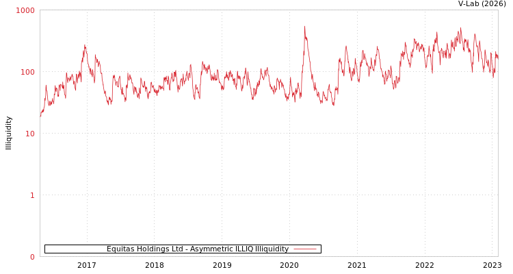 graph of Equitas Holdings Ltd ILLIQ-AMEM