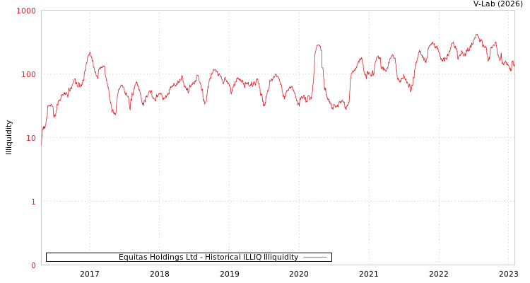 graph of Equitas Holdings Ltd ILLIQ-HIST