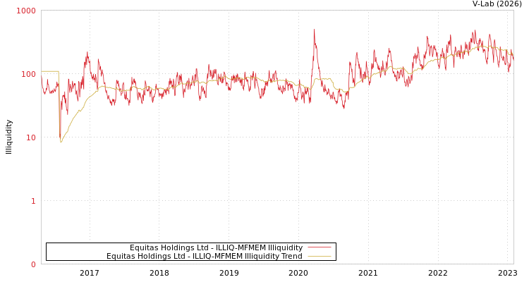 graph of Equitas Holdings Ltd ILLIQ-MFMEM