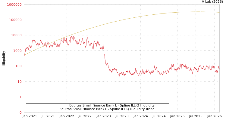 graph of Equitas Small Finance Bank L ILLIQ-SMEM