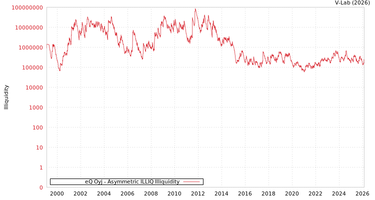 graph of eQ Oyj ILLIQ-AMEM
