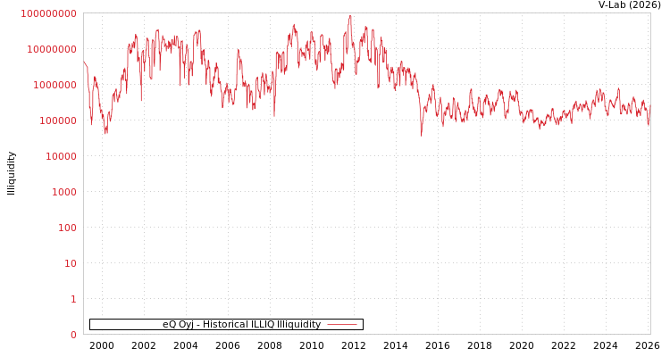 graph of eQ Oyj ILLIQ-HIST