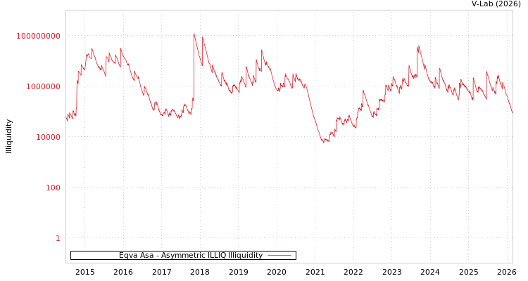 graph of Eqva Asa ILLIQ-AMEM