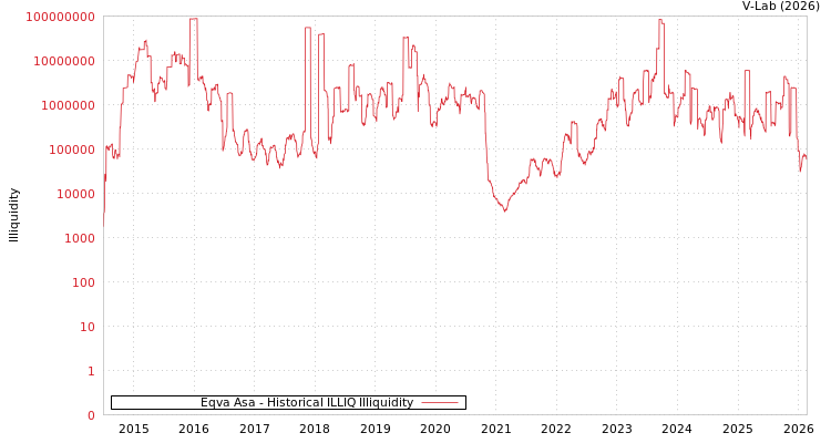 graph of Eqva Asa ILLIQ-HIST