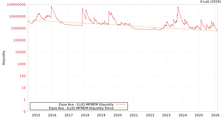 graph of Eqva Asa ILLIQ-MFMEM
