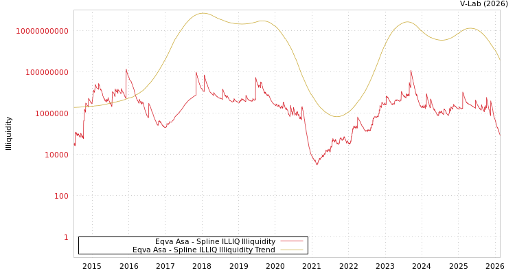 graph of Eqva Asa ILLIQ-SMEM