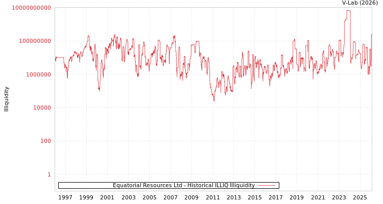 graph of Equatorial Resources Ltd ILLIQ-HIST