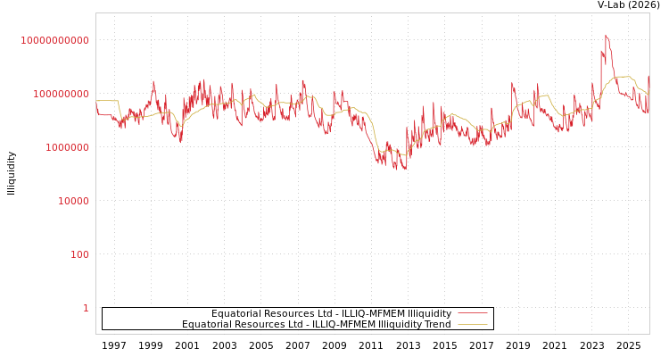 graph of Equatorial Resources Ltd ILLIQ-MFMEM