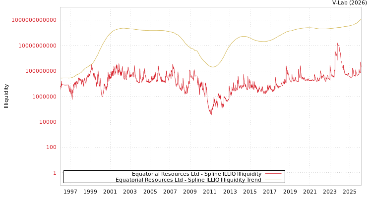 graph of Equatorial Resources Ltd ILLIQ-SMEM