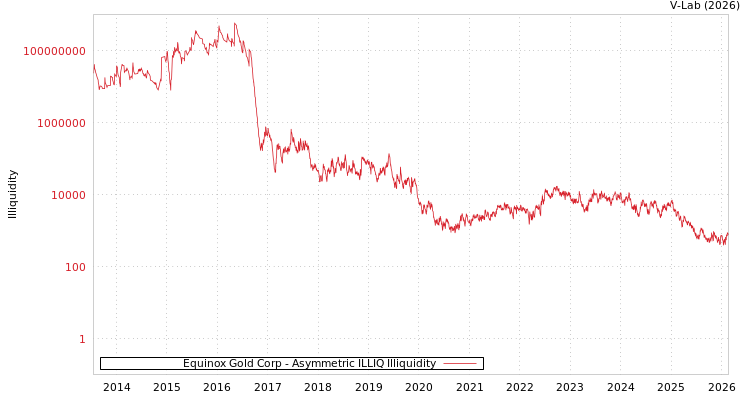graph of Equinox Gold Corp ILLIQ-AMEM