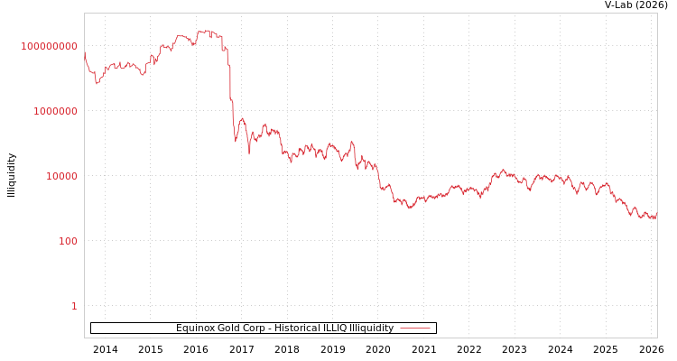 graph of Equinox Gold Corp ILLIQ-HIST