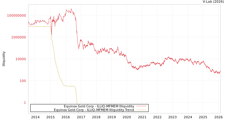 graph of Equinox Gold Corp ILLIQ-MFMEM