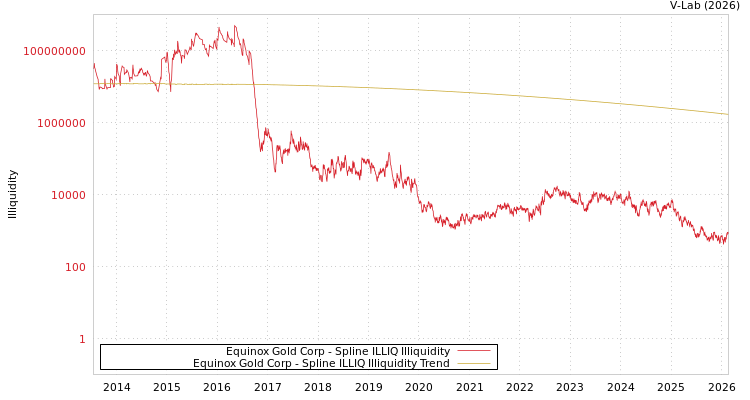graph of Equinox Gold Corp ILLIQ-SMEM