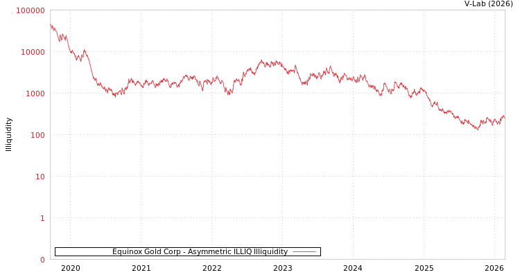 graph of Equinox Gold Corp ILLIQ-AMEM