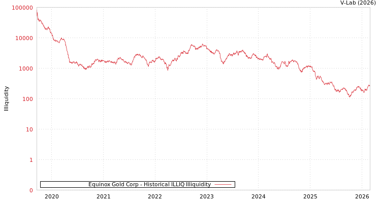 graph of Equinox Gold Corp ILLIQ-HIST