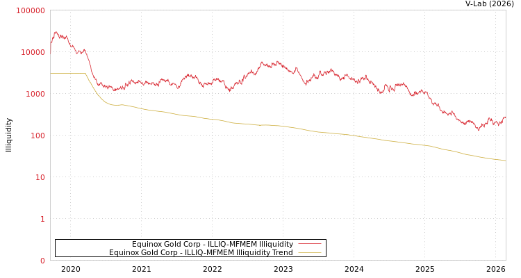 graph of Equinox Gold Corp ILLIQ-MFMEM