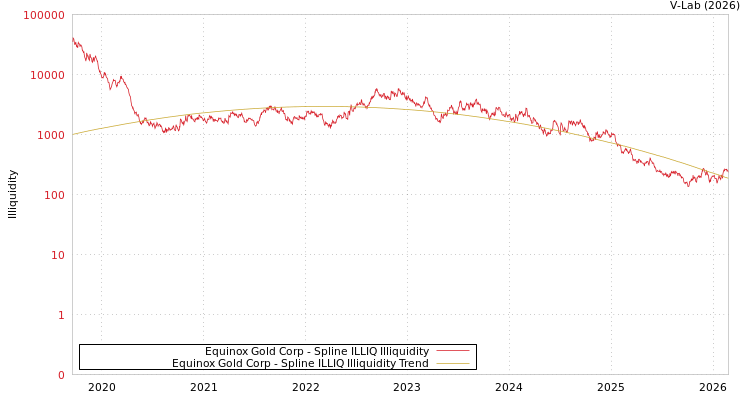 graph of Equinox Gold Corp ILLIQ-SMEM