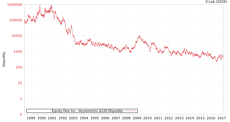 graph of Equity One Inc ILLIQ-AMEM