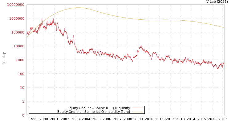 graph of Equity One Inc ILLIQ-SMEM