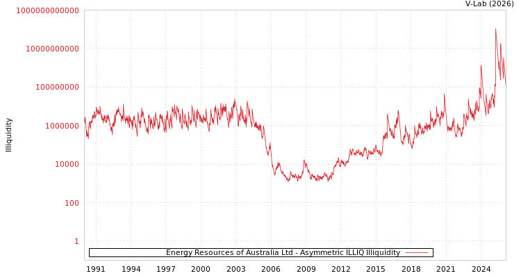 graph of Energy Resources of Australia Ltd ILLIQ-AMEM