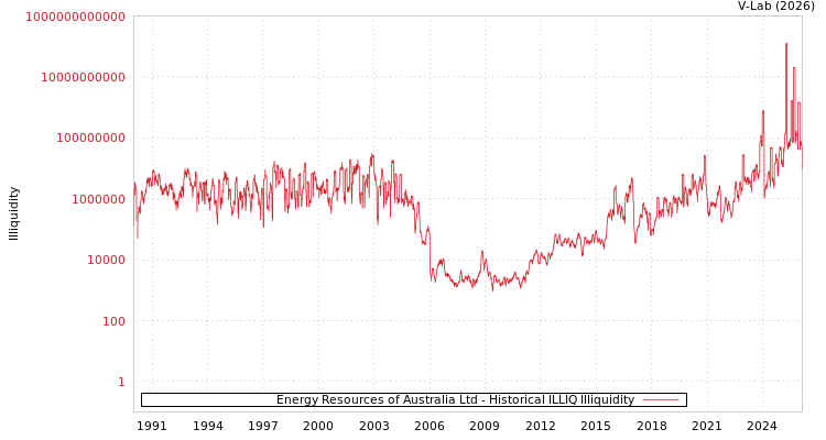 graph of Energy Resources of Australia Ltd ILLIQ-HIST