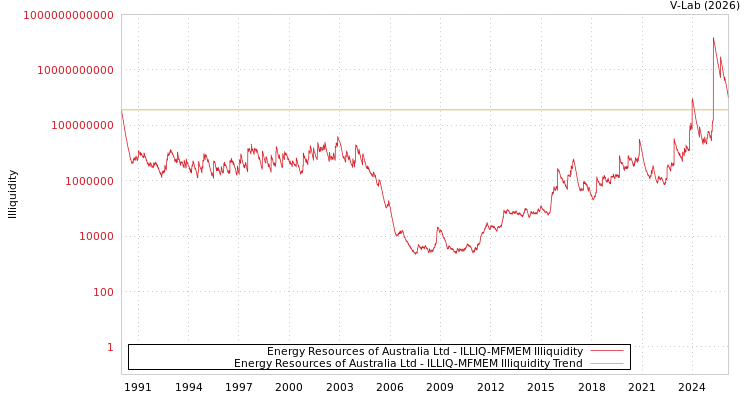 graph of Energy Resources of Australia Ltd ILLIQ-MFMEM