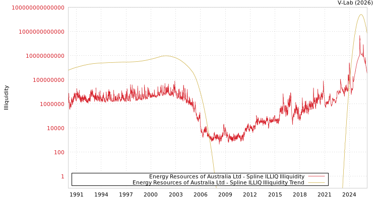 graph of Energy Resources of Australia Ltd ILLIQ-SMEM