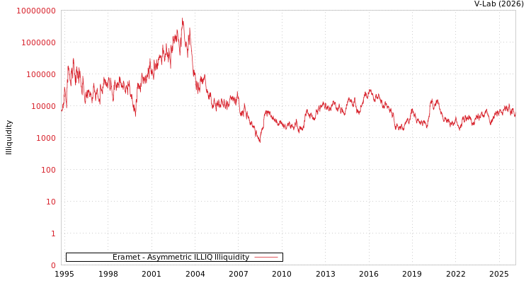 graph of Eramet ILLIQ-AMEM