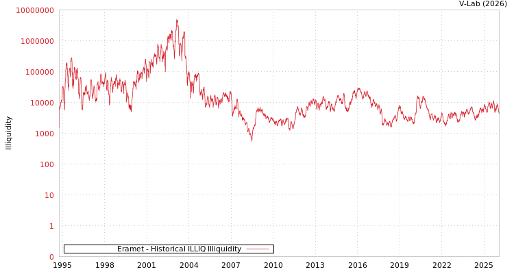graph of Eramet ILLIQ-HIST