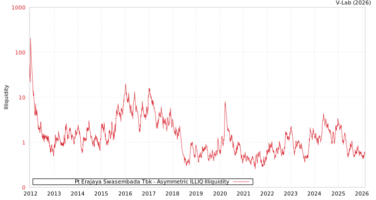 graph of Pt Erajaya Swasembada Tbk ILLIQ-AMEM