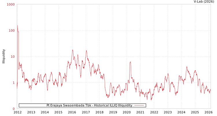 graph of Pt Erajaya Swasembada Tbk ILLIQ-HIST
