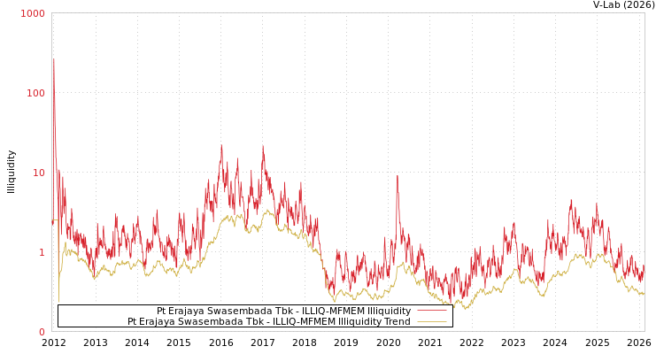 graph of Pt Erajaya Swasembada Tbk ILLIQ-MFMEM