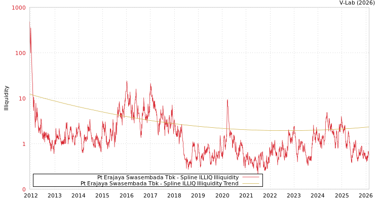 graph of Pt Erajaya Swasembada Tbk ILLIQ-SMEM