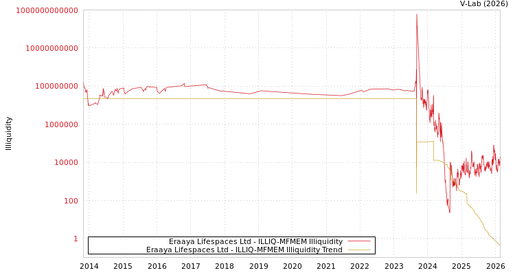 graph of Eraaya Lifespaces Ltd ILLIQ-MFMEM