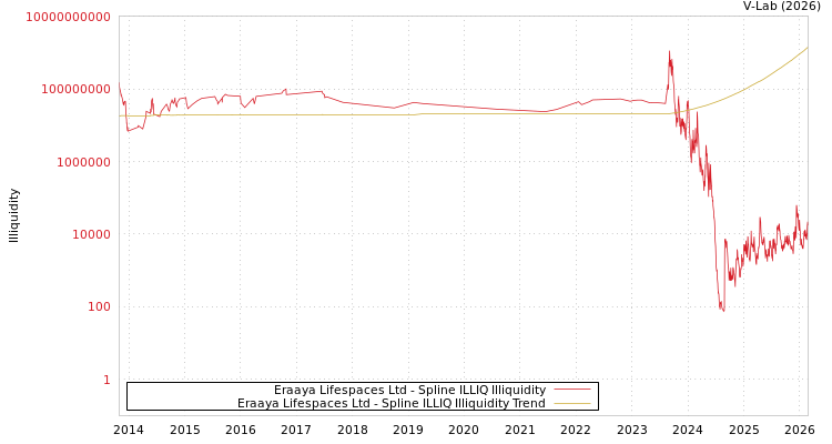 graph of Eraaya Lifespaces Ltd ILLIQ-SMEM