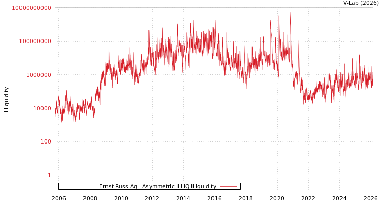 graph of Ernst Russ Ag ILLIQ-AMEM