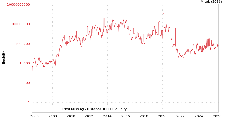 graph of Ernst Russ Ag ILLIQ-HIST