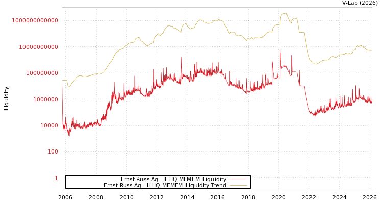 graph of Ernst Russ Ag ILLIQ-MFMEM