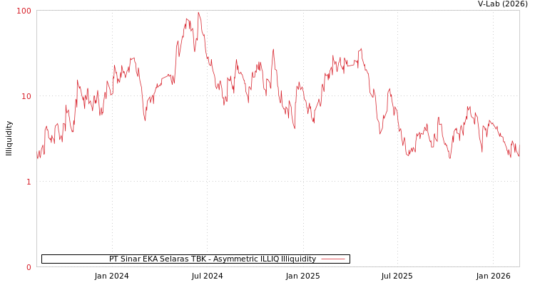 graph of PT Sinar EKA Selaras TBK ILLIQ-AMEM
