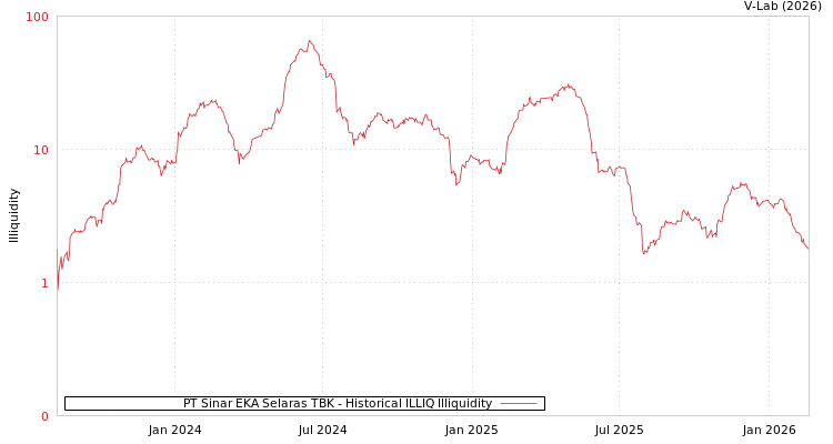 graph of PT Sinar EKA Selaras TBK ILLIQ-HIST
