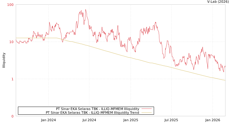 graph of PT Sinar EKA Selaras TBK ILLIQ-MFMEM