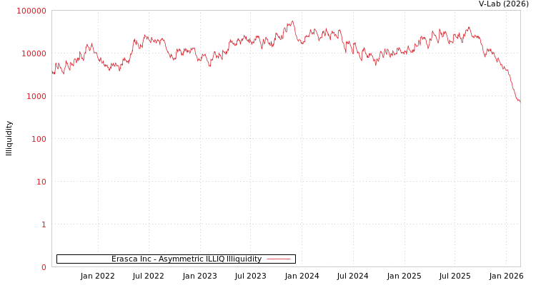 graph of Erasca Inc ILLIQ-AMEM