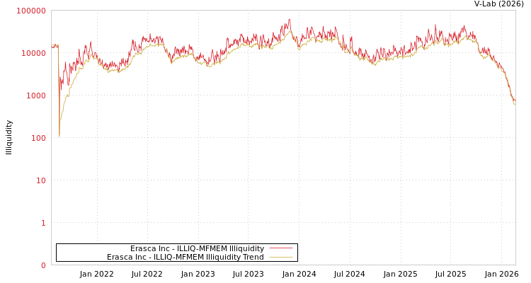 graph of Erasca Inc ILLIQ-MFMEM