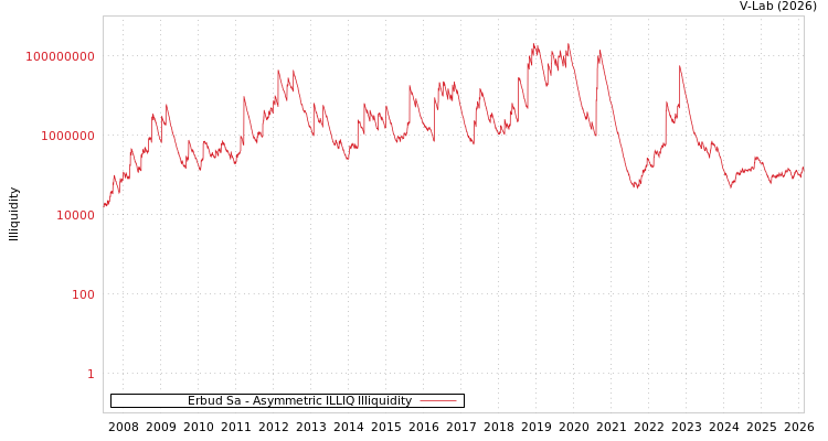 graph of Erbud Sa ILLIQ-AMEM