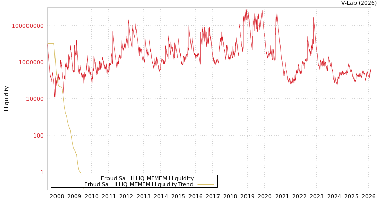 graph of Erbud Sa ILLIQ-MFMEM