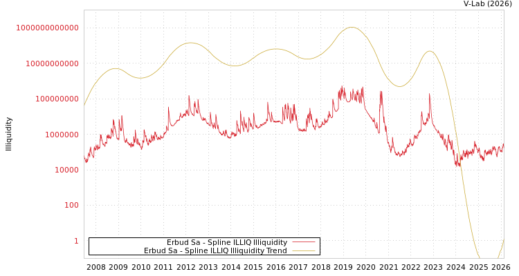 graph of Erbud Sa ILLIQ-SMEM