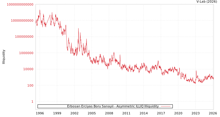 graph of Erbosan Erciyas Boru Sanayii ILLIQ-AMEM