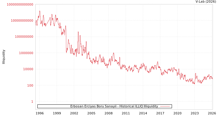 graph of Erbosan Erciyas Boru Sanayii ILLIQ-HIST