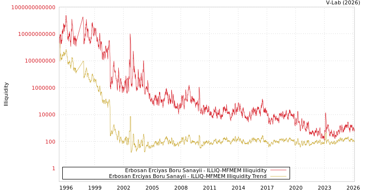 graph of Erbosan Erciyas Boru Sanayii ILLIQ-MFMEM